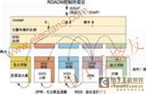 可重配置光分插复用器(ROADM)的嵌入式控制