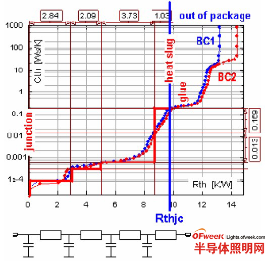 积分结构函数：安装于MCPCB 的1W 红光LED 及其封装的4 阶热模型