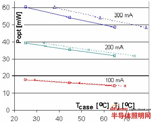 不同偏压电流下1W 红光LED 的发光量随壳温（实线）以及结温（虚线）的变化曲线