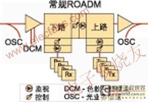 可重配置光分插复用器(ROADM)的嵌入式控制