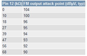 表4. FM信号通路设置点