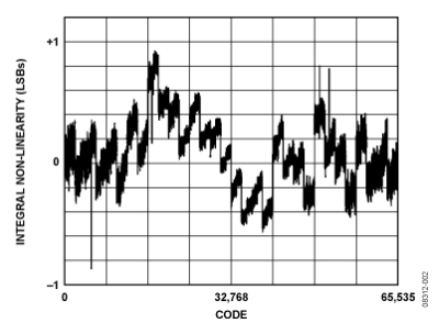 圖2：積分非線性誤差與輸入碼的關(guān)系