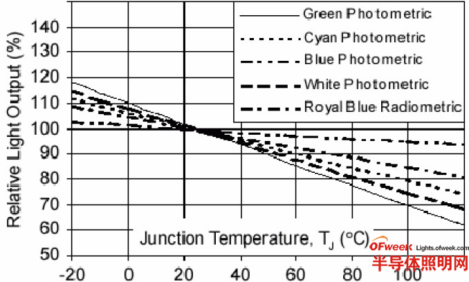 一组从绿光到蓝光以及白光的LED 有效光辐射随结温的变化关系