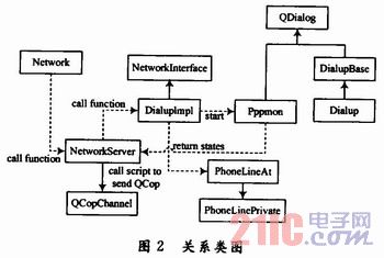 嵌入式网络拨号功能设计与实现[图]