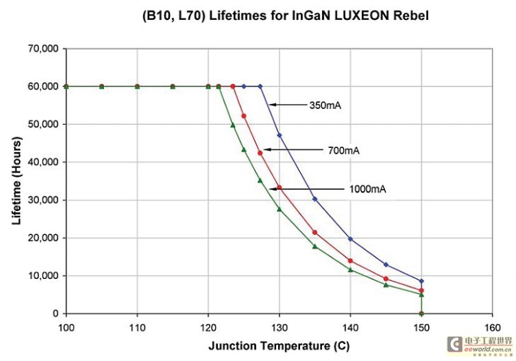 90置信水平下InGaNLUXEONRebel在不同结温和驱动电流情况下的使用寿命