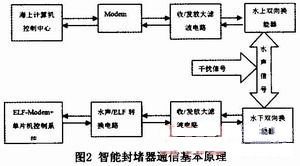 水聲通訊方案