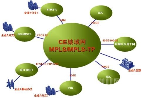 CE城域網(wǎng)融合模型