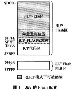 JB8的Flash配置