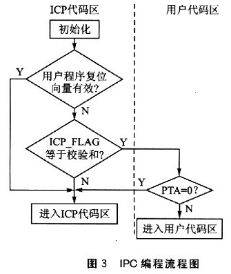 ICP編程流程圖