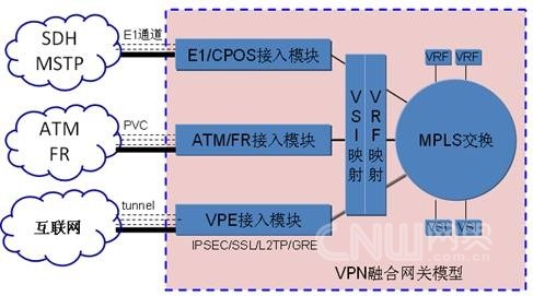 VPN融合网关模型