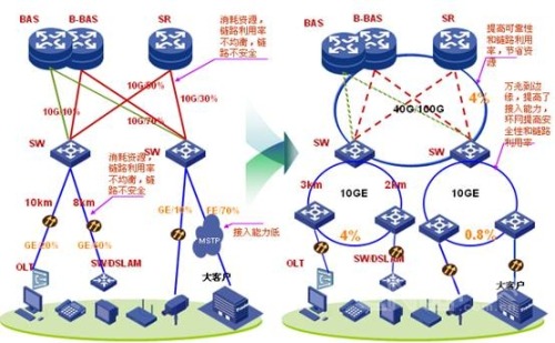 CE融合IP城域网