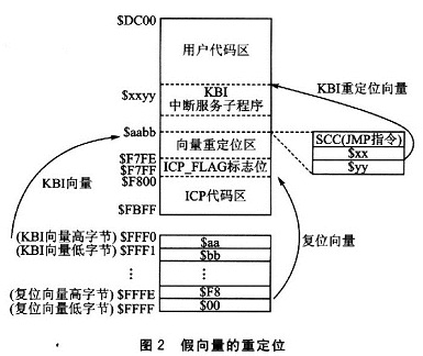 假向量的重定位