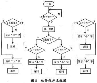 軟件程序流程圖