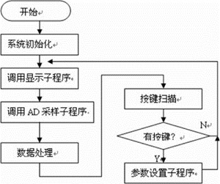 系統(tǒng)軟件設(shè)計流程