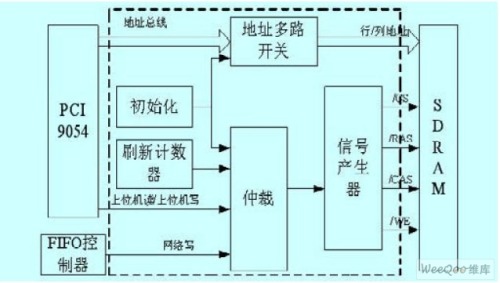 一種基于PCI總線的反射內(nèi)存卡系統(tǒng)設(shè)計(jì)[圖]