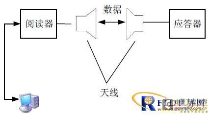 rfid 射频识别是一种非接触式的自动识别技术[2-3],它通过射频信号