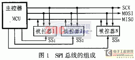 SPI總線在51系列單片機系統(tǒng)中的實現(xiàn)