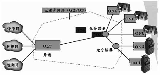 无源光网络EPON技术浅谈[图]