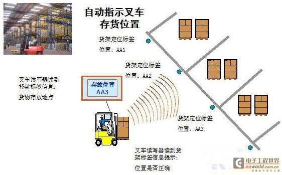 基于RFID的数字化仓储物流解决方案