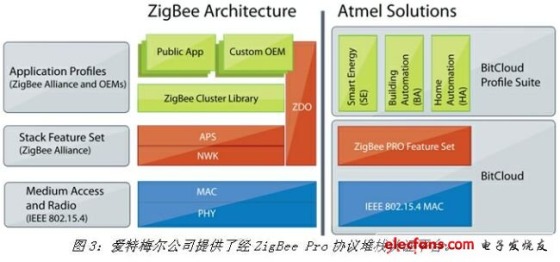 面向2.4GHz和1GHz以下频段的ZigBee技术[图]