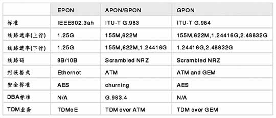 无源光网络EPON技术浅谈[图]