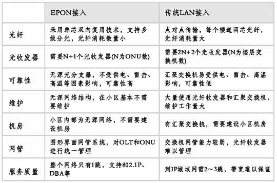 无源光网络EPON技术浅谈[图]