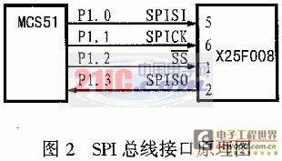 SPI總線在51系列單片機系統(tǒng)中的實現(xiàn)