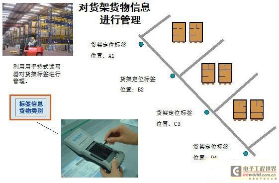 基于RFID的数字化仓储物流解决方案