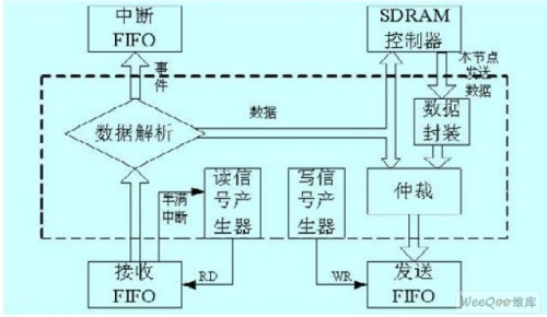 一種基于PCI總線的反射內(nèi)存卡系統(tǒng)設(shè)計(jì)[圖]