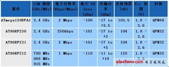 面向2.4GHz和1GHz以下頻段的ZigBee技術[圖]