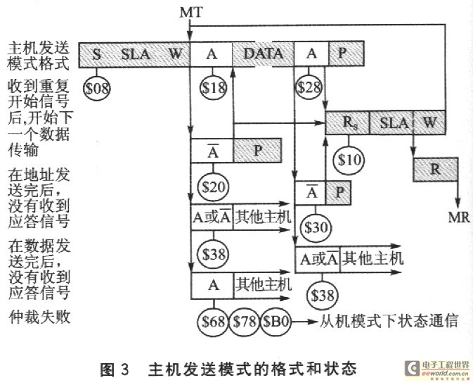 AVR單片機(jī)的TWI總線的原理及應(yīng)用