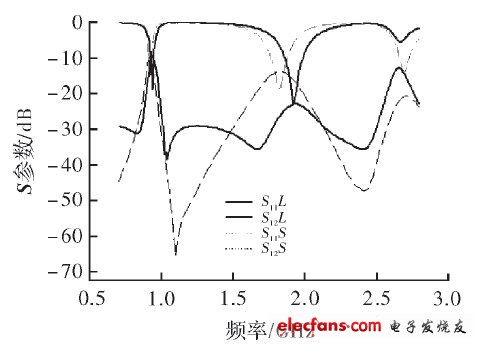 兩種放置天線的S參數(shù)