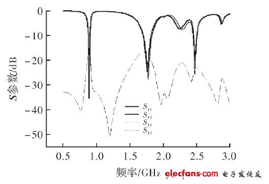 天線陣的S參數(shù)仿真