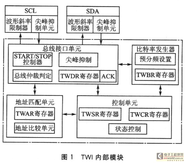 AVR單片機(jī)的TWI總線的原理及應(yīng)用