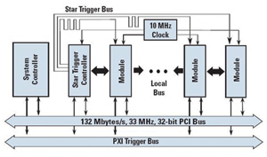 PXI背板集成的數(shù)據(jù)總線與定時(shí)/觸發(fā)總線