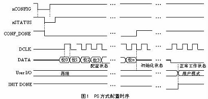 PS配置方式的時(shí)序圖