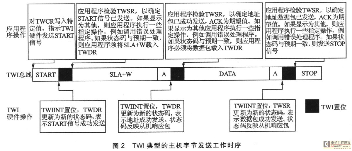 AVR单片机的TWI总线的原理及应用