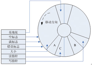 FIFO结构示意图