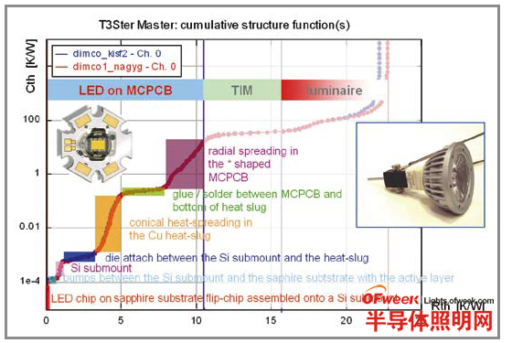 改進(jìn)的MR16中各部分在總熱阻的影響和結(jié)構(gòu)函數(shù)