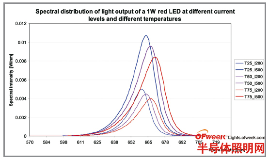 电流和温度对红色LED输出光谱的影响