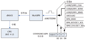 中断功能设置框图