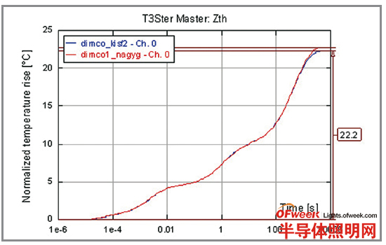 自然對流環(huán)境條件下使用兩種不同插槽改進(jìn)的MR16熱阻抗曲線