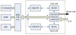 dmAX内部结构图