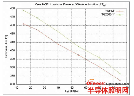 使用兩種不同的散熱設(shè)計(jì)，6W白色LED參考溫度和光通量的關(guān)系