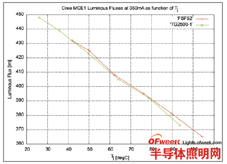 使用两种不同的散热设计，6W白色LED结点温度和光通量的关系