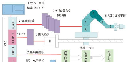 台达六轴数控系统和交流伺服在工业机械手臂中应用