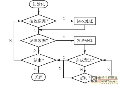 UDP通信流程图