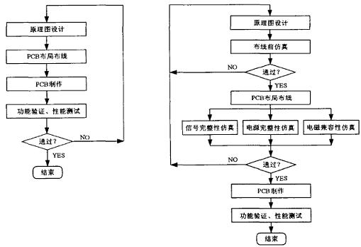 传统高速设计流程图