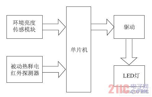 照明控制方案原理框图