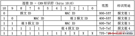 CAN总线和基于CAN总线的高层协议